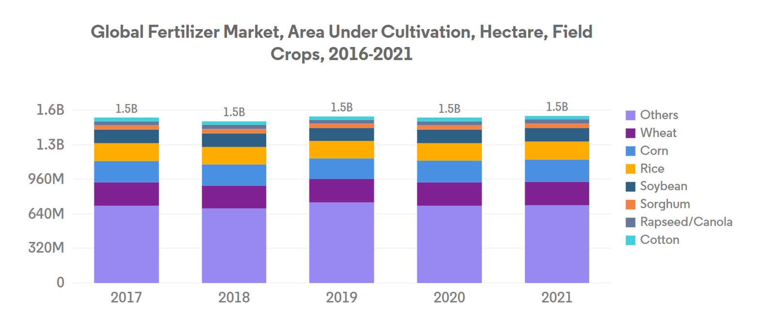 Global Controlled Release Fertilizer Market